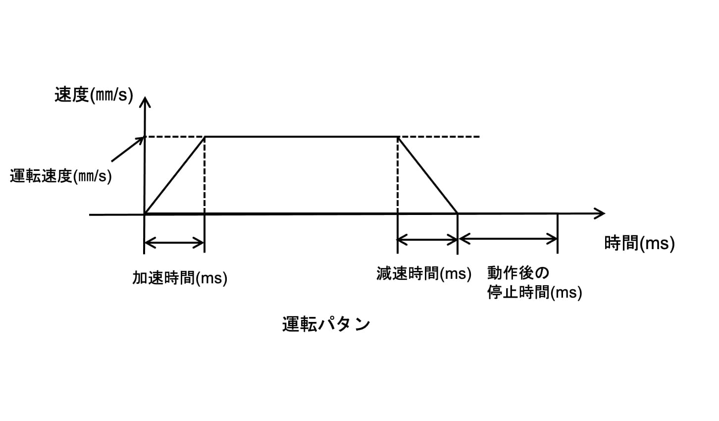 グラフ 運転負荷条件